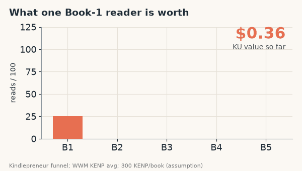 Animated bar chart building a five-book romance series funnel book by book, with the Kindle Unlimited value of one Book-1 reader climbing from $1.43 after Book 1 to $4.41 after Book 5