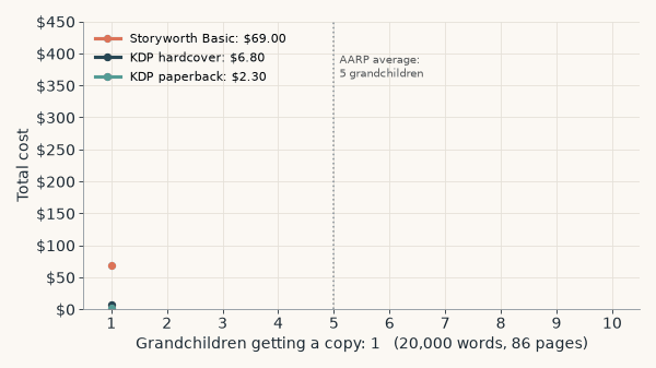 Animation of total cost as grandchildren get copies from 1 to 10: Storyworth Basic rises to $420, KDP hardcover to $68, KDP paperback to $23; at the AARP average of five it is $225, $34 and $11.50