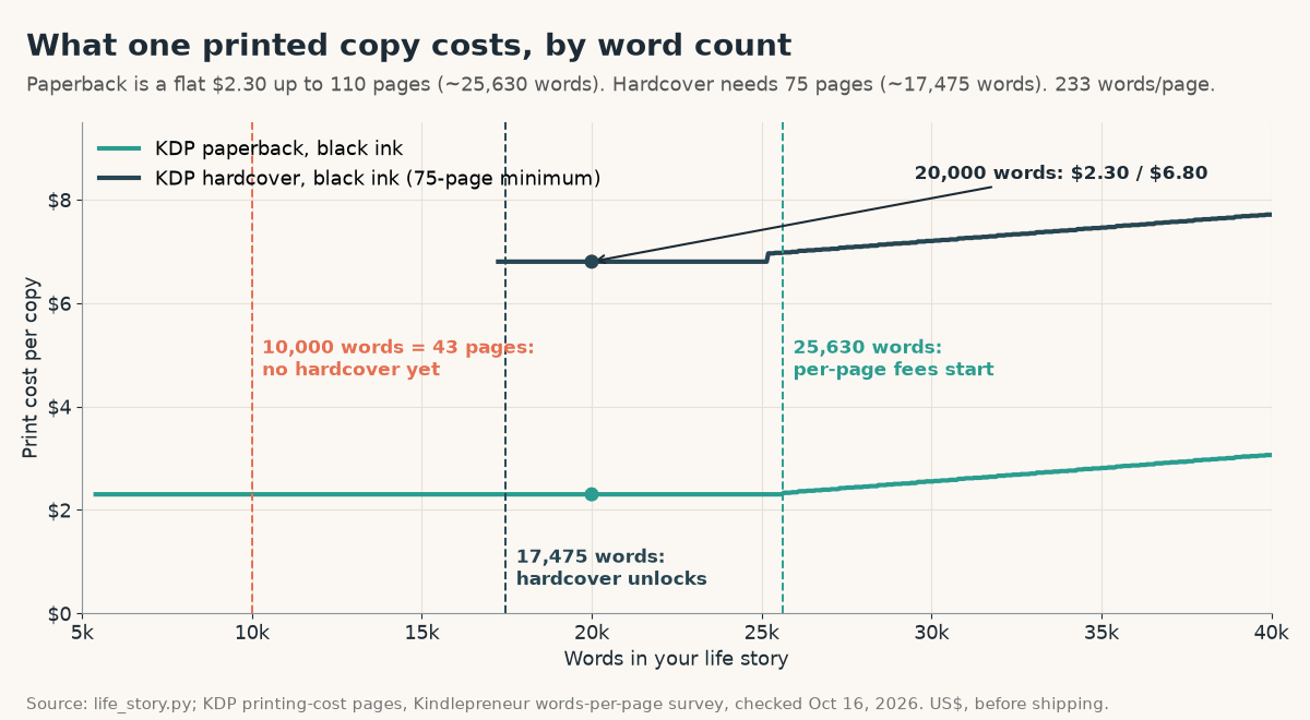 Line chart of KDP print cost per copy by word count at 233 words per page: paperback flat $2.30 up to about 25,630 words, hardcover available from about 17,475 words at $6.80; 20,000 words costs $2.30 or $6.80
