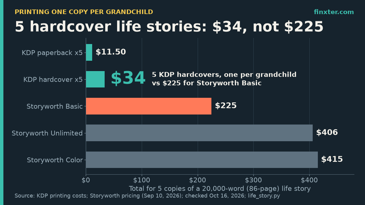 Bar chart of the cost of five copies of a 20,000-word life story: KDP paperback $11.50, KDP hardcover $34, Storyworth Basic $225, Unlimited $406, Color $415.