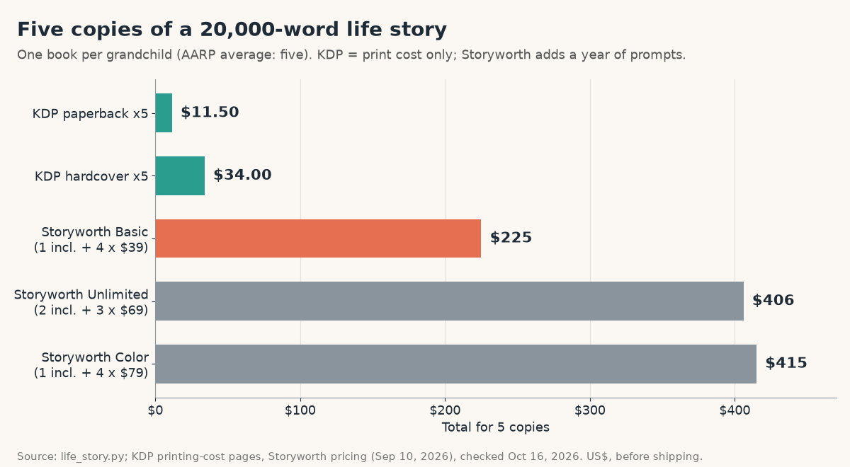 Bar chart of the cost of five copies of a 20,000-word life story: KDP paperback $11.50, KDP hardcover $34.00, Storyworth Basic $225, Storyworth Unlimited $406, Storyworth Color $415