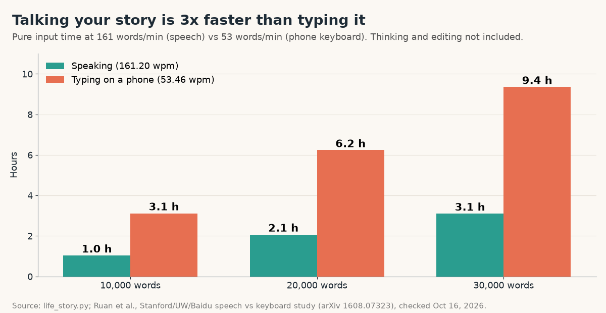 Bar chart of input time: 10,000 words take 1.0 hour speaking vs 3.1 hours typing; 20,000 words 2.1 vs 6.2 hours; 30,000 words 3.1 vs 9.4 hours