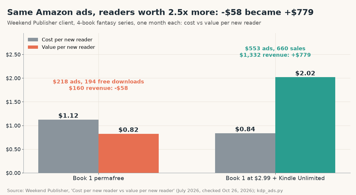 Bar chart of a Weekend Publisher client campaign: with Book 1 permafree, cost per new reader $1.12 vs value $0.82 and a $58 monthly loss; with Book 1 at $2.99 in Kindle Unlimited, cost $0.84 vs value $2.02 and a $779 profit
