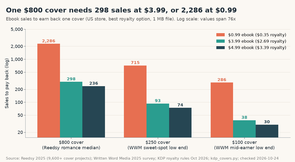 Grouped bar chart on a log scale of ebook sales needed to pay back one cover: an $800 cover needs 2,286 sales at $0.99, 298 at $3.99 and 236 at $4.99; a $250 cover needs 715, 93 and 74; a $100 cover needs 286, 38 and 30