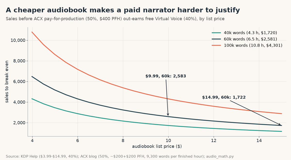 Line chart of sales needed before paid ACX narration beats free Virtual Voice, by list price from $3.99 to $14.99, for 40k, 60k and 100k-word books; 60k words needs 1,722 sales at $14.99 and 2,583 at $9.99
