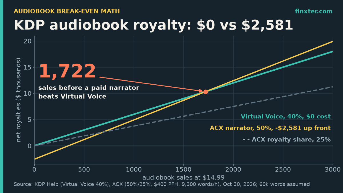 Featured line chart of net audiobook royalties by sales at $14.99: KDP Virtual Voice at 40% with $0 cost, ACX narrator at 50% minus $2,581 up front, and ACX royalty share at 25%; the paid narrator overtakes Virtual Voice only after 1,722 sales