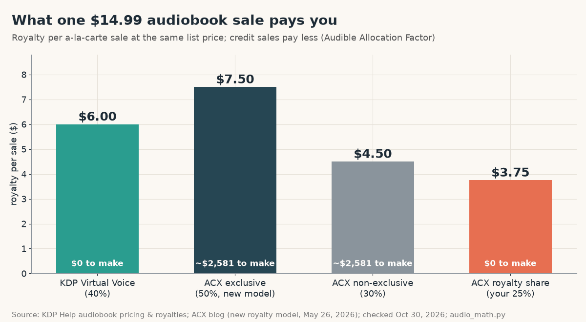 Bar chart of royalty per $14.99 audiobook sale: KDP Virtual Voice 40% $6.00 at $0 cost, ACX exclusive 50% $7.50 and ACX non-exclusive 30% $4.50 at about $2,581 production cost, ACX royalty share 25% $3.75