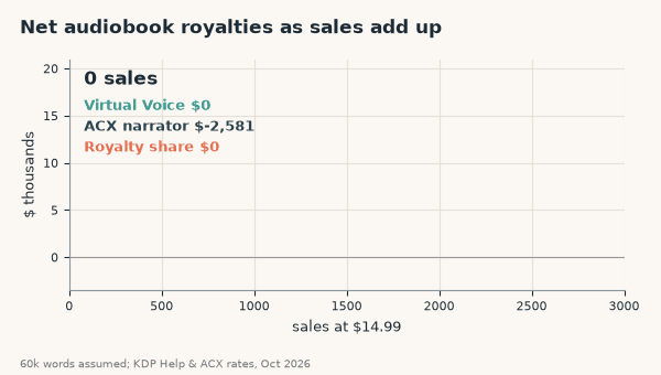 Animated chart of net audiobook royalties growing from 0 to 3,000 sales at $14.99 for Virtual Voice, ACX paid narration and ACX royalty share, pausing at 1,722 sales where the paid narrator catches up
