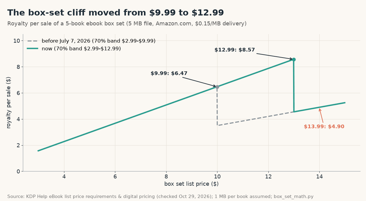 Line chart of royalty per sale for a 5-book KDP box set by list price: the 70% band used to end at $9.99 ($6.47), now ends at $12.99 ($8.57); at $13.99 the royalty drops to $4.90