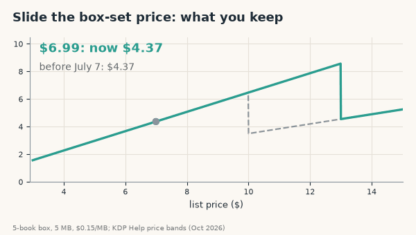 Animated chart sweeping a 5-book box set price from $6.99 to $13.99, comparing royalty per sale before and after KDP's July 7, 2026 price band change, pausing at $9.99, $12.99 and $13.99