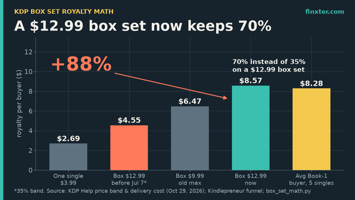 Featured bar chart of royalty per buyer: one $3.99 single $2.69, a $12.99 box set before July 7, 2026 at 35% $4.55, a $9.99 box set $6.47, a $12.99 box set now at 70% $8.57 (+88%), and the average Book-1 buyer across five singles $8.28
