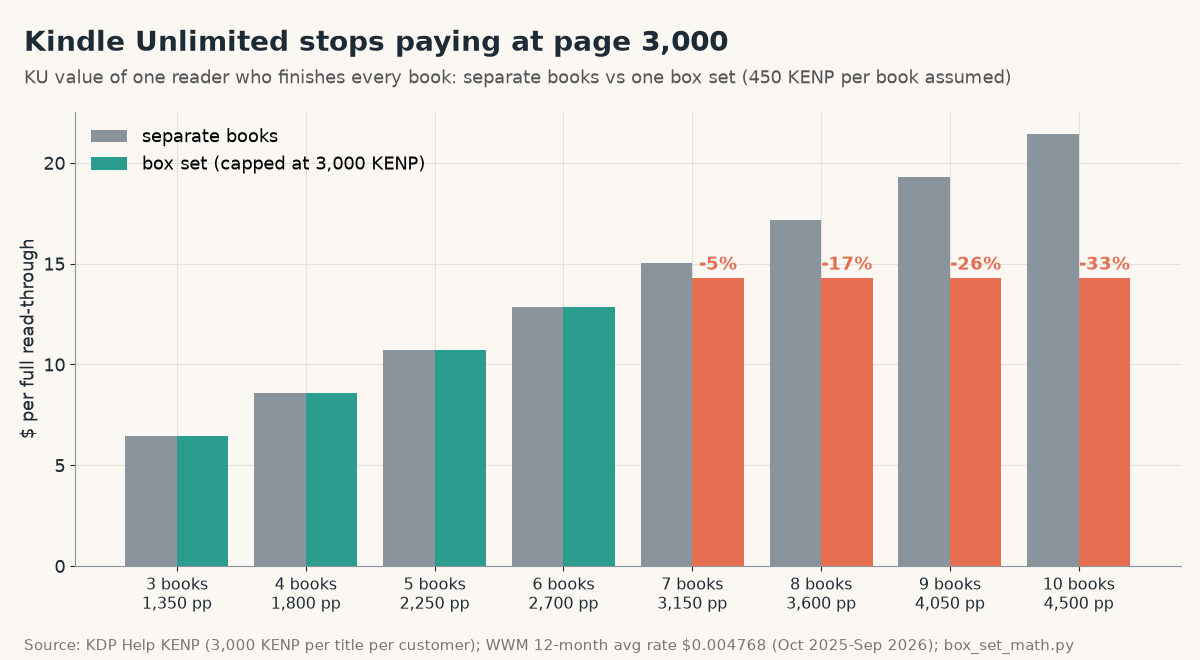 Bar chart: Kindle Unlimited value of one full read-through, separate books vs one box set at 450 KENP per book; equal up to 6 books (2,700 pages), then the 3,000-page cap costs 5% at 7 books and 33% at 10 books ($14.30 vs $21.46)