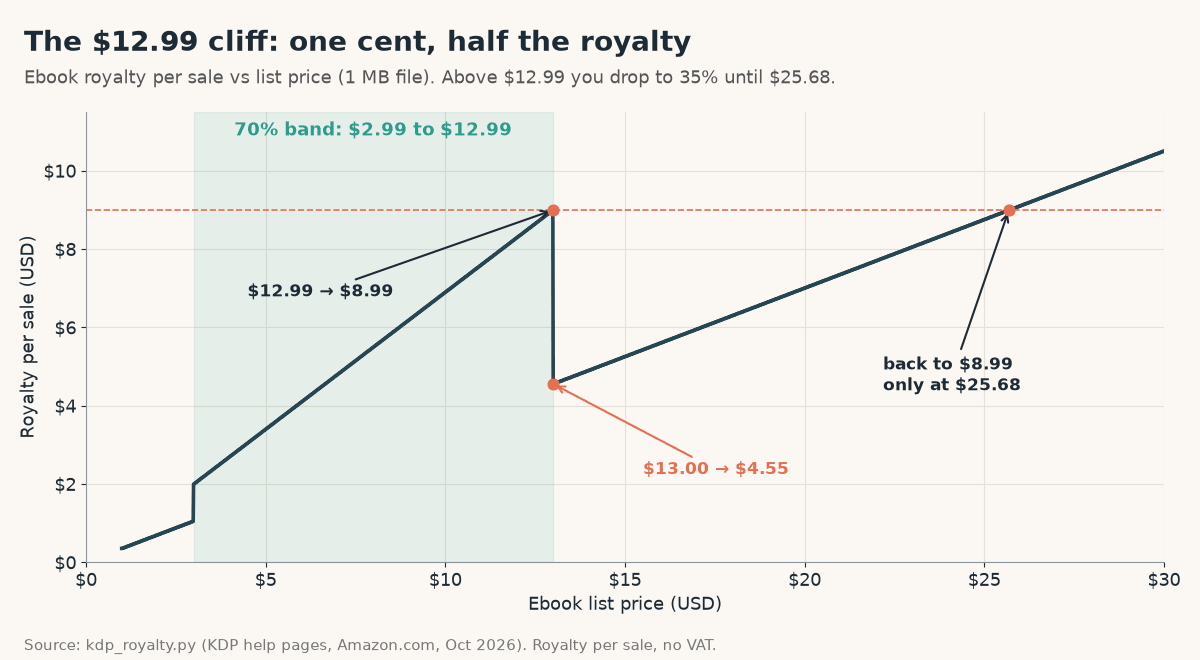 Line chart of Kindle ebook royalty per sale versus list price for a 1 MB file: rises to $8.99 at $12.99, drops to $4.55 at $13.00, and only climbs back to $8.99 at $25.68