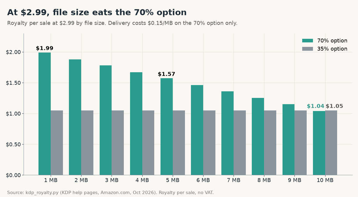 Bar chart of royalty at $2.99 by file size: 70% option falls from $1.99 at 1 MB to $1.04 at 10 MB, below the 35% option's $1.05