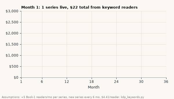 Animated area chart of cumulative Kindle Unlimited earnings from keyword-found readers over 36 months, assuming 5 extra Book-1 readers per month per series, a new series every 6 months and $4.41 per reader: about $397 by month 12, $1,322 by month 24 and $2,776 by month 36