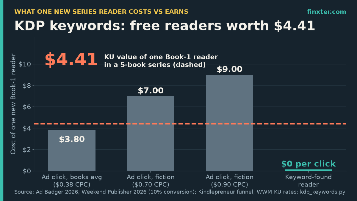 Featured bar chart: one new Book-1 reader bought through Amazon ads costs $3.80 at the $0.38 books average CPC, $7.00 at $0.70 and $9.00 at $0.90 fiction CPC with 10% conversion, while a keyword-found reader costs $0 per click and is worth $4.41 in Kindle Unlimited page reads across a 5-book series