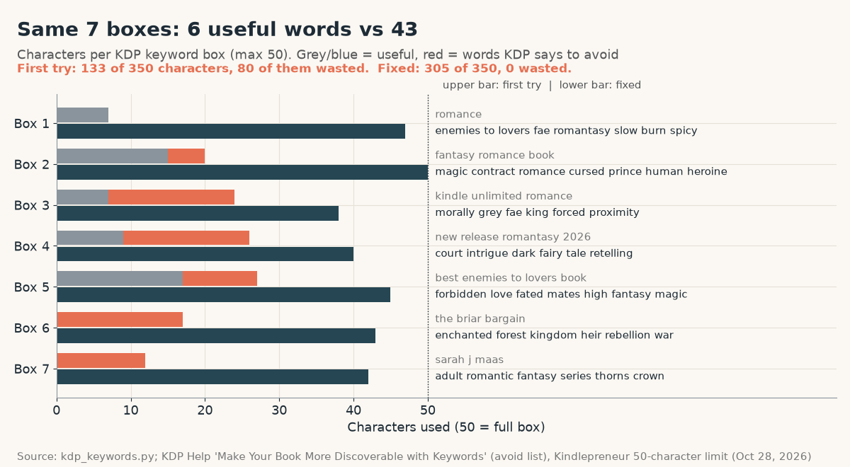 Horizontal bar chart comparing seven KDP keyword boxes: a typical first try uses 133 of 350 characters with 80 wasted on words KDP says to avoid and 6 useful words, while the fixed romantasy set uses 305 of 350 characters with 0 wasted and 43 unique words