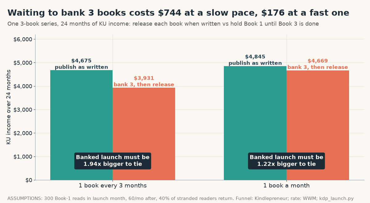 Grouped bar chart of 24-month KU income for one 3-book series: at one book every 3 months, publish as written $4,675 vs bank three then release $3,931 (banked launch must be 1.94x bigger to tie); at one book a month, $4,845 vs $4,669 (1.22x)