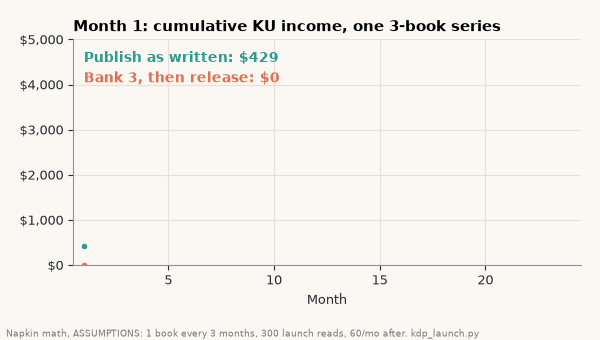 Animation of cumulative Kindle Unlimited income over 24 months for one 3-book series at one book every three months: publishing each book when written reaches $4,675, holding Book 1 until Book 3 is done reaches $3,931 (napkin math with stated assumptions)