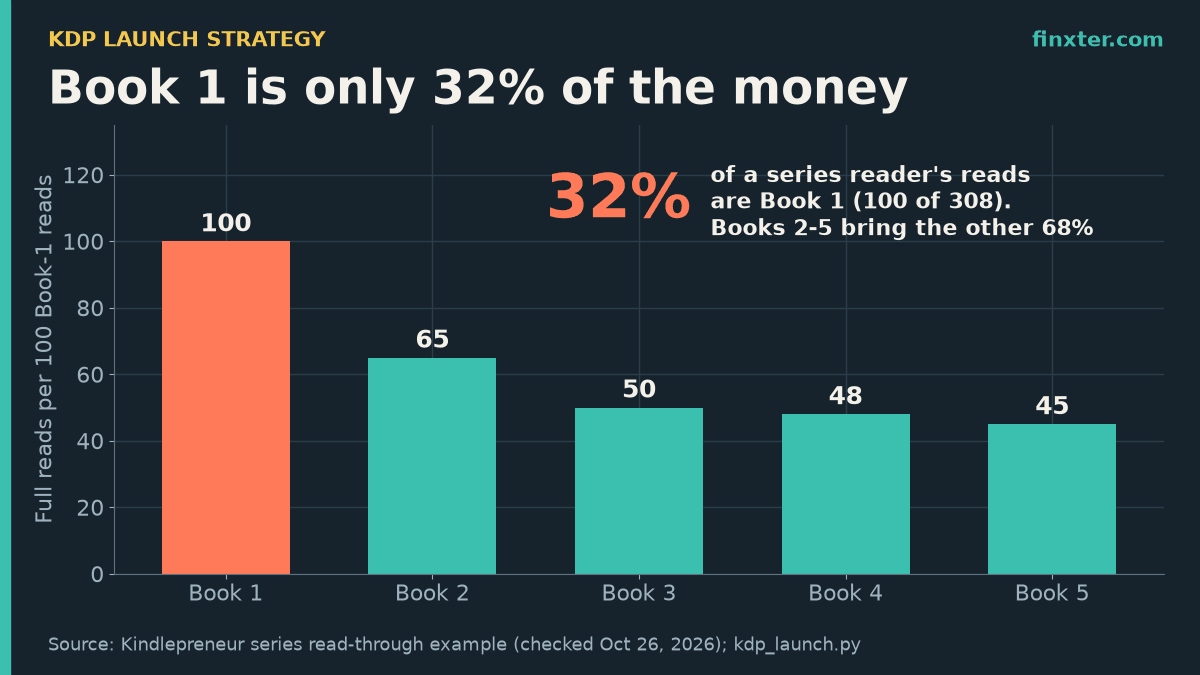 Featured bar chart of Kindlepreneur's series read-through example: per 100 full reads of Book 1 there were 65 of Book 2, 50 of Book 3, 48 of Book 4 and 45 of Book 5, so Book 1 is only 32% of the 308 books read and Books 2 to 5 bring 68%