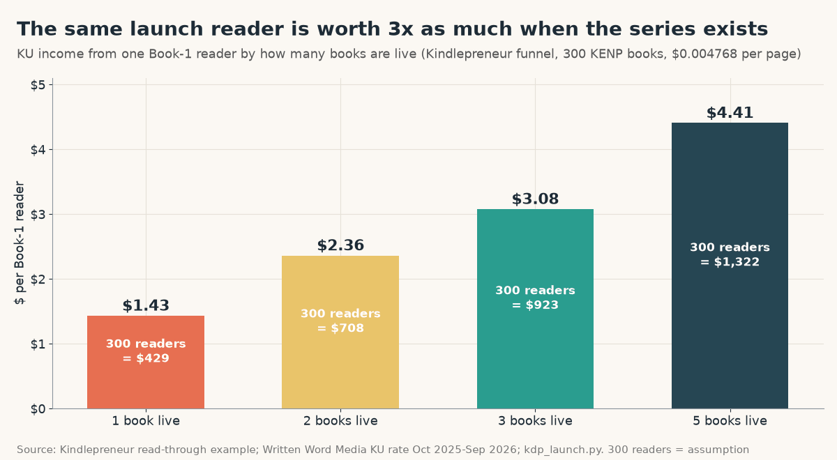 Bar chart of Kindle Unlimited income from one Book-1 reader by books live in the series: $1.43 with one book, $2.36 with two, $3.08 with three and $4.41 with five; a 300-reader launch earns $429, $708, $923 and $1,322