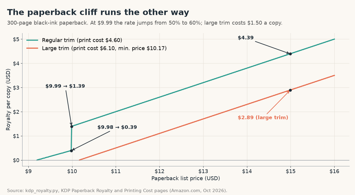 Line chart of paperback royalty for a 300-page book: $0.39 at $9.98, $1.39 at $9.99, $4.39 at $14.99 on regular trim and $2.89 on large trim