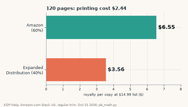 Animated bar chart sweeping page count from 120 to 600 pages at a $14.99 list price: Amazon royalty at 60% vs Expanded Distribution at 40%; Expanded Distribution pays $2.60 at 200 pages, $1.40 at 300 pages and about $0 at 416 pages