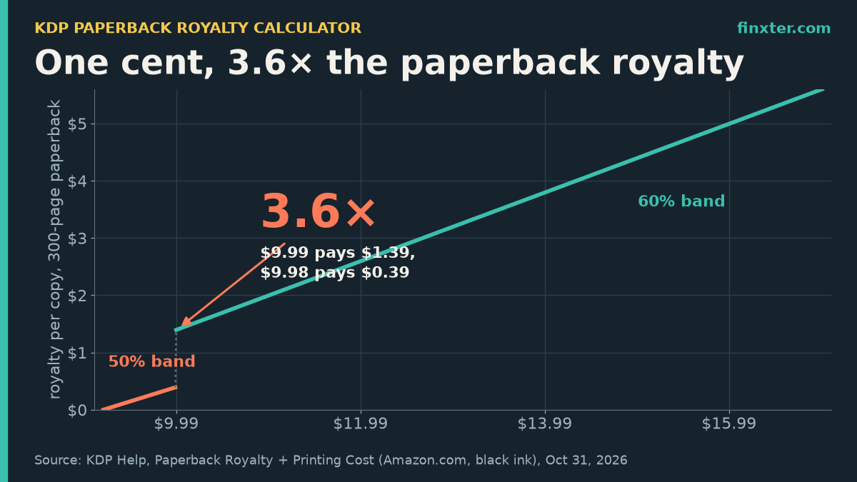 Featured line chart of KDP paperback royalty for a 300-page black-ink book on Amazon.com by list price: $0.39 at $9.98 in the 50% band jumps to $1.39 at $9.99 in the 60% band, 3.6 times more for one cent