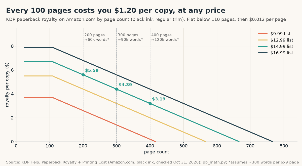 Line chart of KDP paperback royalty by page count at $9.99, $12.99, $14.99 and $16.99 list prices: flat up to 110 pages, then falling $1.20 per 100 pages; at $14.99 a 200-page book pays $5.59, 300 pages $4.39, 400 pages $3.19