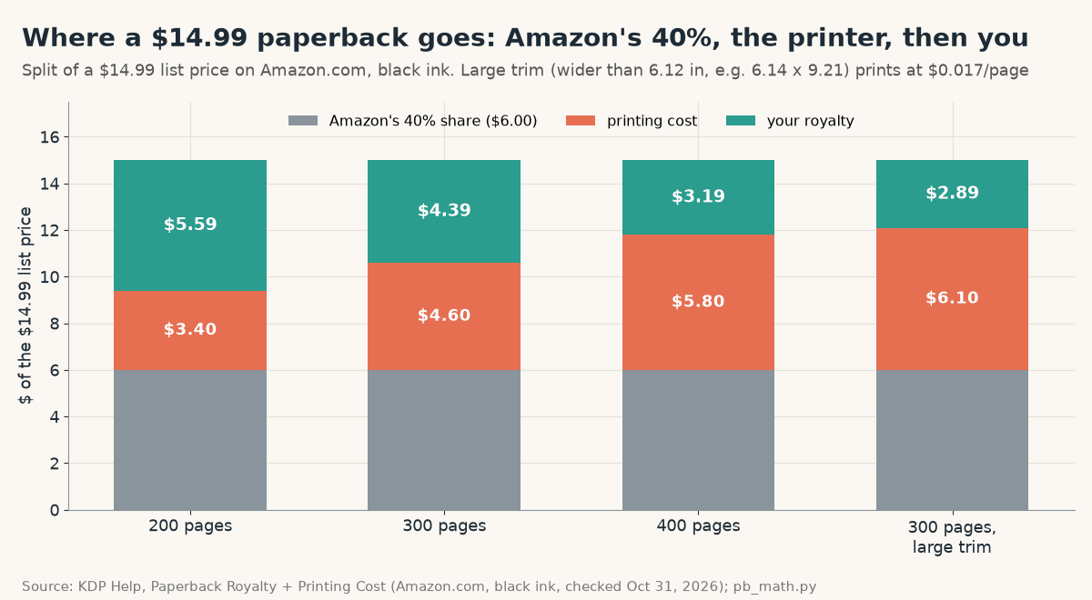Stacked bar chart splitting a $14.99 paperback list price: Amazon keeps $6.00 (40%), printing costs $3.40, $4.60 and $5.80 for 200, 300 and 400 pages leave royalties of $5.59, $4.39 and $3.19; a 300-page large-trim book costs $6.10 to print and pays $2.89