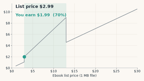 Animation sweeping an ebook's list price from $2.99 to $25.68 and showing the royalty per sale at each price