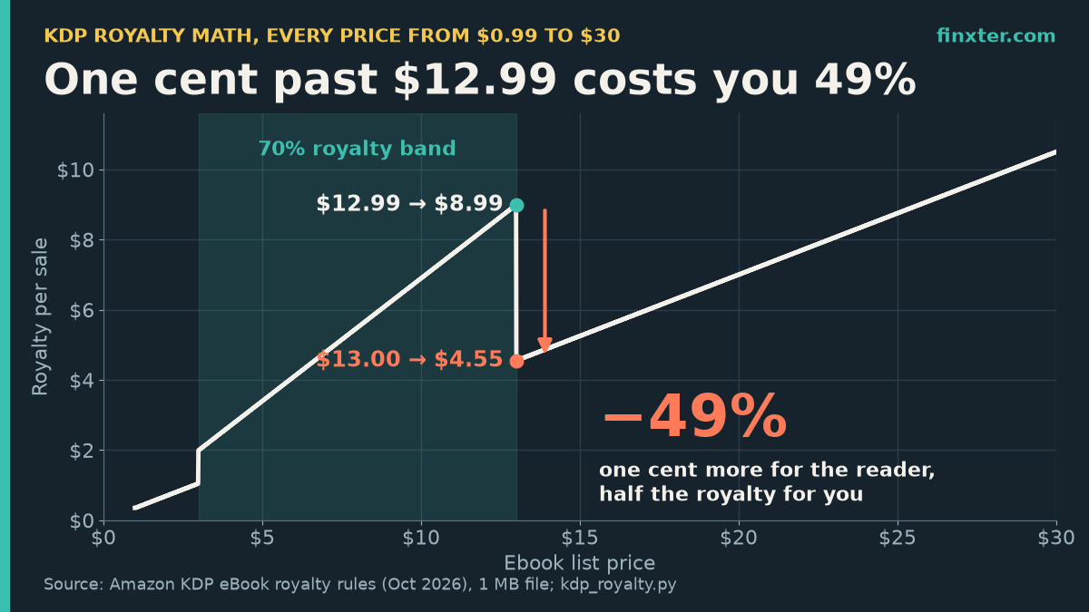 Line chart of Kindle ebook royalty per sale by list price from $0.99 to $30: $12.99 pays $8.99, $13.00 pays $4.55, a 49% drop when the price leaves the 70% royalty band.
