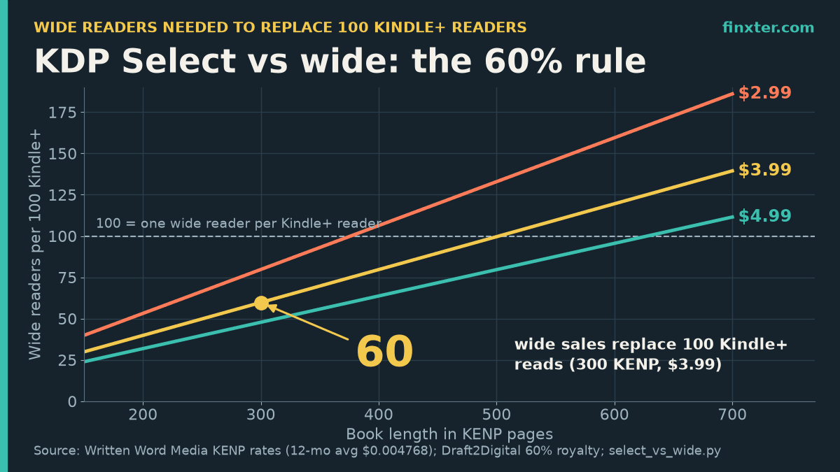 Featured line chart of how many full-price wide readers replace 100 Kindle+ readers by book length: at 300 KENP pages and $3.99 the answer is 60; the $2.99, $3.99 and $4.99 lines cross 100 at about 376, 502 and 628 KENP