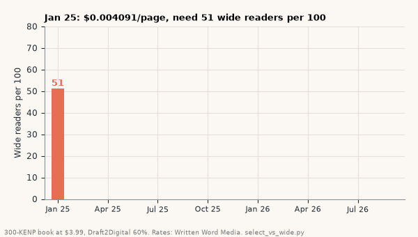 Animated bar chart, January 2025 to September 2026, of wide readers needed to replace 100 Kindle+ readers for a 300-KENP $3.99 book at each month's US page rate, from about 51 in January 2025 to 67 in September 2026
