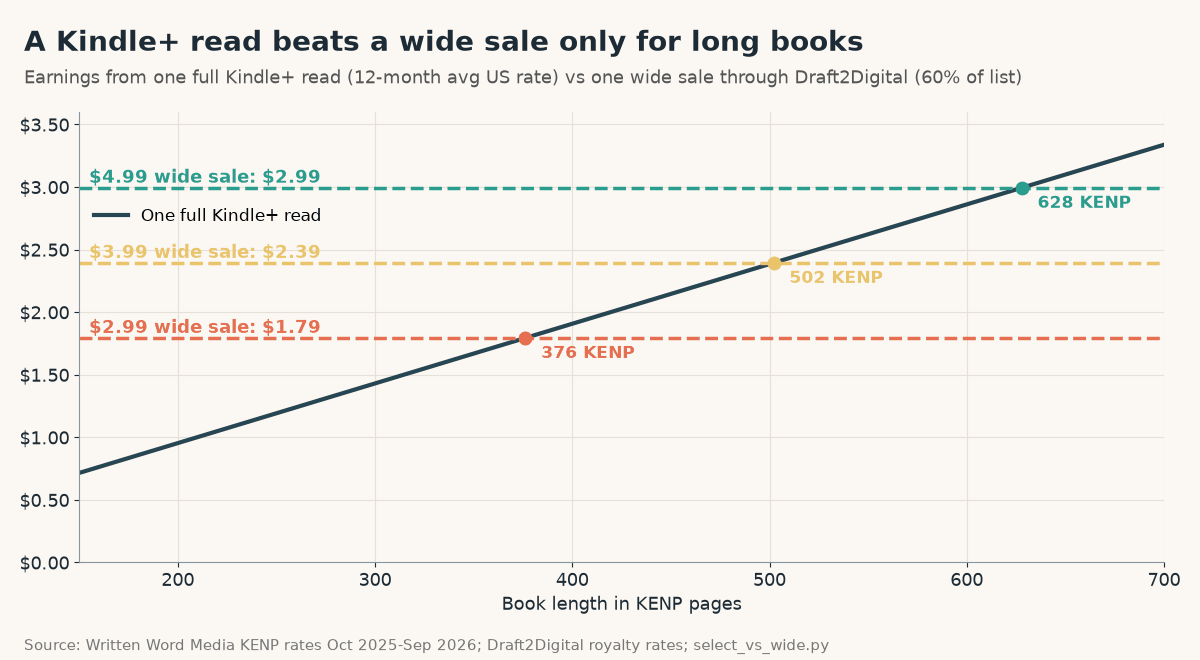 Line chart of earnings from one full Kindle+ read by book length at the 12-month average rate of $0.004768 per page against flat lines for one wide sale through Draft2Digital: $1.79 at $2.99, $2.39 at $3.99 and $2.99 at $4.99, crossing at 376, 502 and 628 KENP
