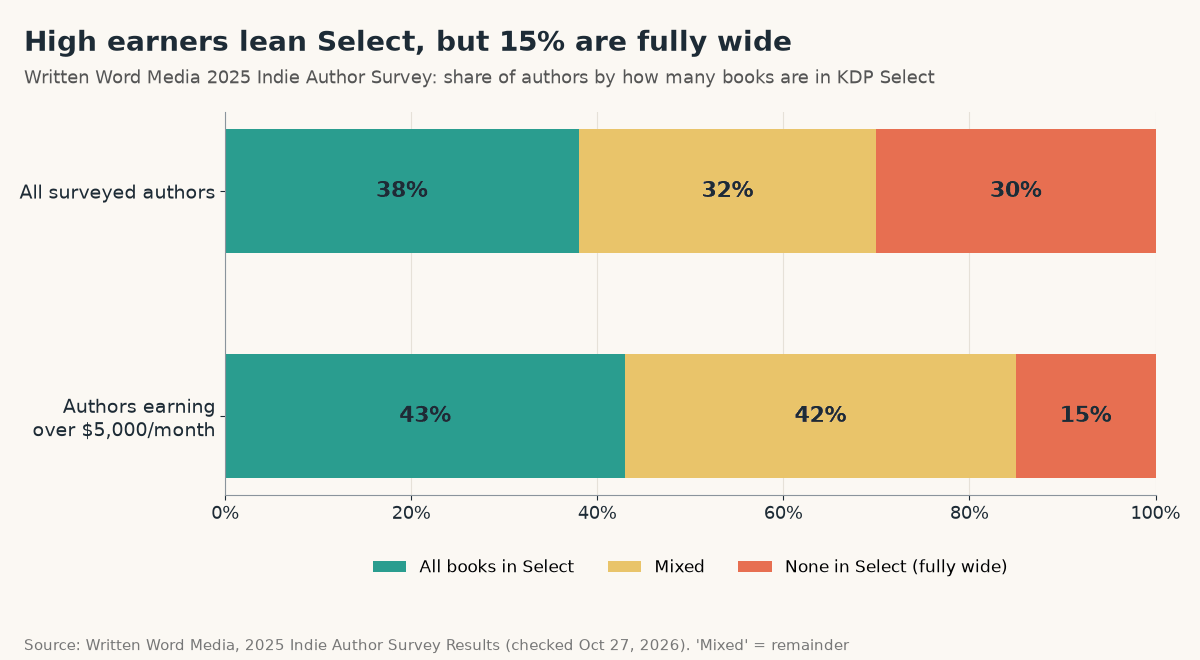 Stacked bar chart from the Written Word Media 2025 Indie Author Survey: all authors 38% all books in KDP Select, 32% mixed, 30% fully wide; authors earning over $5,000 a month 43% all in Select, 42% mixed, 15% fully wide