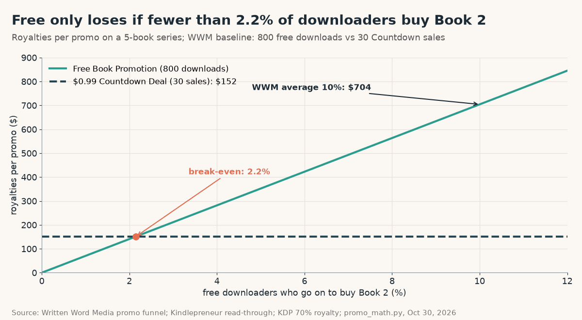 Line chart of free promotion royalties against the share of free downloaders who buy Book 2, versus a flat $152 for a 30-sale Countdown Deal; the lines cross at 2.2% read-through, and WWM's 10% average gives $704