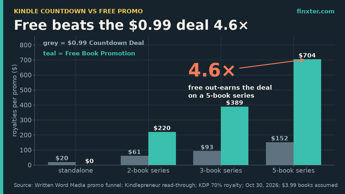 Featured bar chart of royalties per promotion, $0.99 Kindle Countdown Deal vs Free Book Promotion: standalone $20 vs $0, 2-book series $61 vs $220, 3-book series $93 vs $389, 5-book series $152 vs $704; free out-earns the deal 4.6 times on a 5-book series