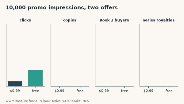 Animated funnel per 10,000 promo impressions: $0.99 deal 300 clicks, 30 copies, 15 Book 2 buyers, $152 series royalties; free promotion 1,000 clicks, 800 copies, 80 Book 2 buyers, $704