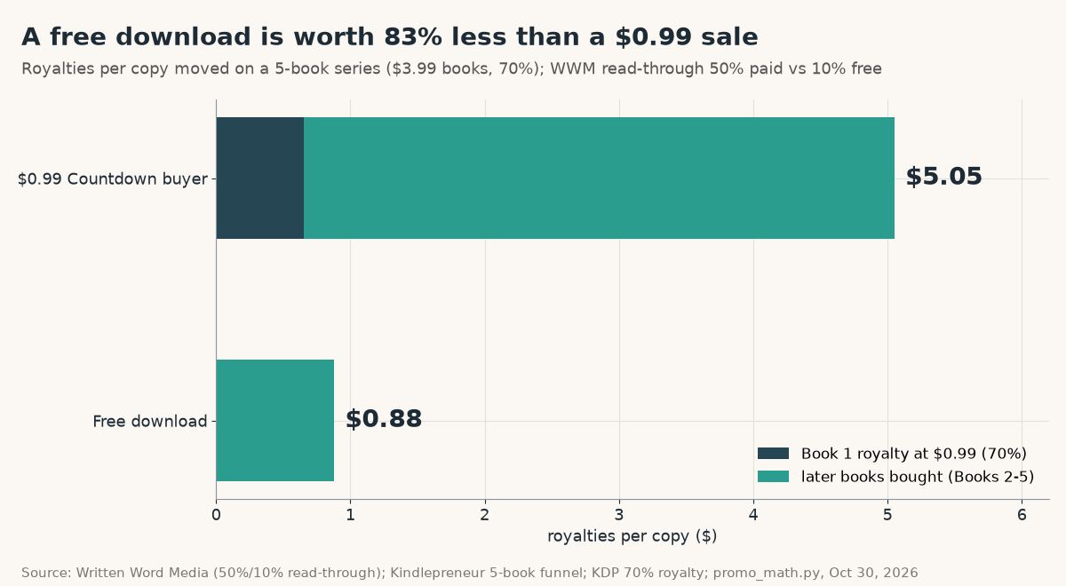 Horizontal bar chart of royalties per copy on a 5-book series of $3.99 books: a $0.99 Countdown Deal buyer is worth $5.05 ($0.65 for Book 1 plus later books), a free download is worth $0.88, 83% less