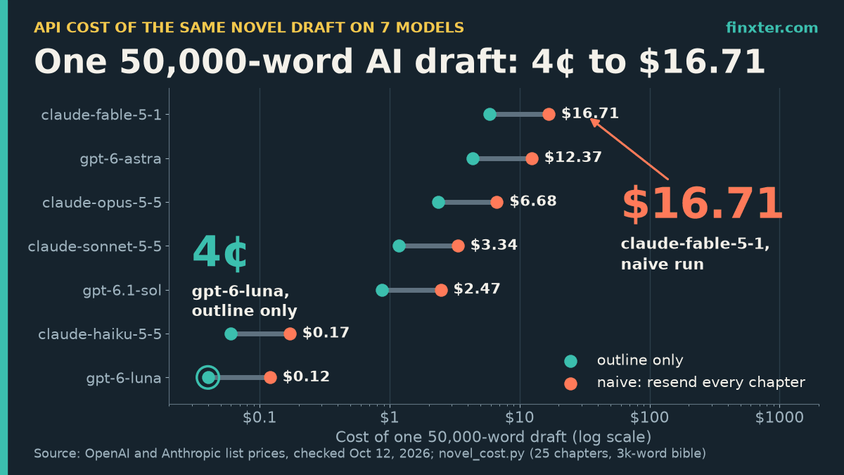 Dumbbell chart of the API cost of one 50,000-word novel draft on seven models, log scale: from 4 cents (gpt-6-luna, outline only) to $16.71 (claude-fable-5-1, resending every chapter).