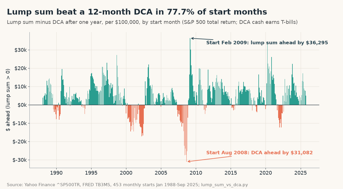 Bar chart of lump sum minus 12-month DCA after one year per $100,000 for each start month from January 1988 to September 2025: lump sum ahead in 77.7% of months, DCA ahead by $31,082 for an August 2008 start, lump sum ahead by $36,295 for a February 2009 start