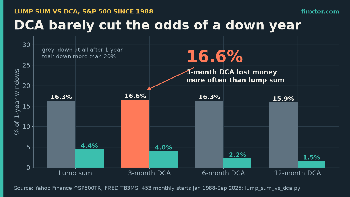 Featured bar chart: share of 453 one-year windows of the S&P 500 (starts Jan 1988 to Sep 2025) that ended down: lump sum 16.3%, 3-month DCA 16.6%, 6-month DCA 16.3%, 12-month DCA 15.9%; down more than 20%: 4.4%, 4.0%, 2.2%, 1.5%