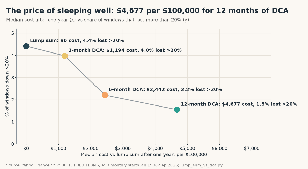 Scatter of median cost after one year per $100,000 versus share of windows that lost more than 20%: lump sum $0 and 4.4%, 3-month DCA $1,194 and 4.0%, 6-month DCA $2,442 and 2.2%, 12-month DCA $4,677 and 1.5%