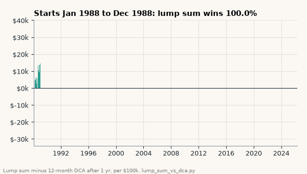 Animation building the lump sum minus 12-month DCA bars start month by start month from 1988 to 2025, with the running lump-sum win rate ending at 77.7%