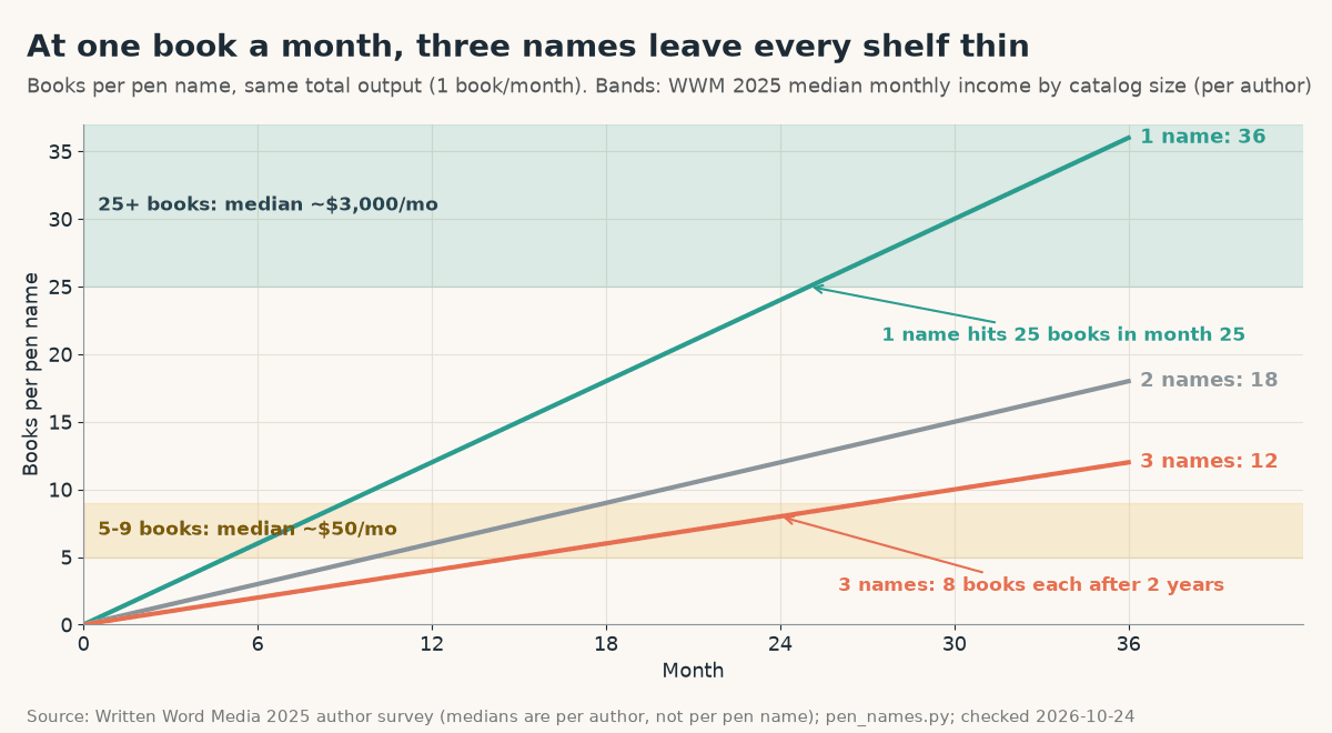 Line chart of books per pen name over 36 months at one book a month total: one name reaches 25 books in month 25 and 36 by month 36, two names reach 18, three names only 8 each after 2 years and 12 after 3; shaded bands show Written Word Media 2025 medians of about $50 a month at 5-9 books and about $3,000 a month at 25+ books
