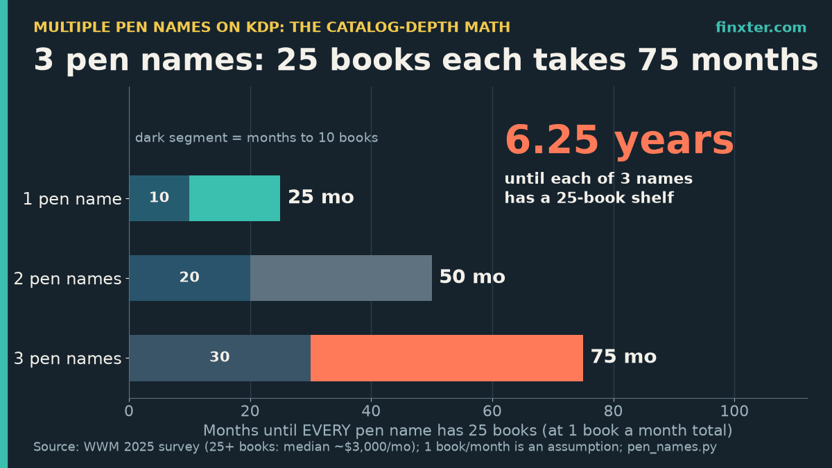 Featured bar chart: at one book a month, one pen name reaches 25 books in 25 months, two pen names need 50 months each and three pen names need 75 months (6.25 years); dark segments show 10, 20 and 30 months to 10 books