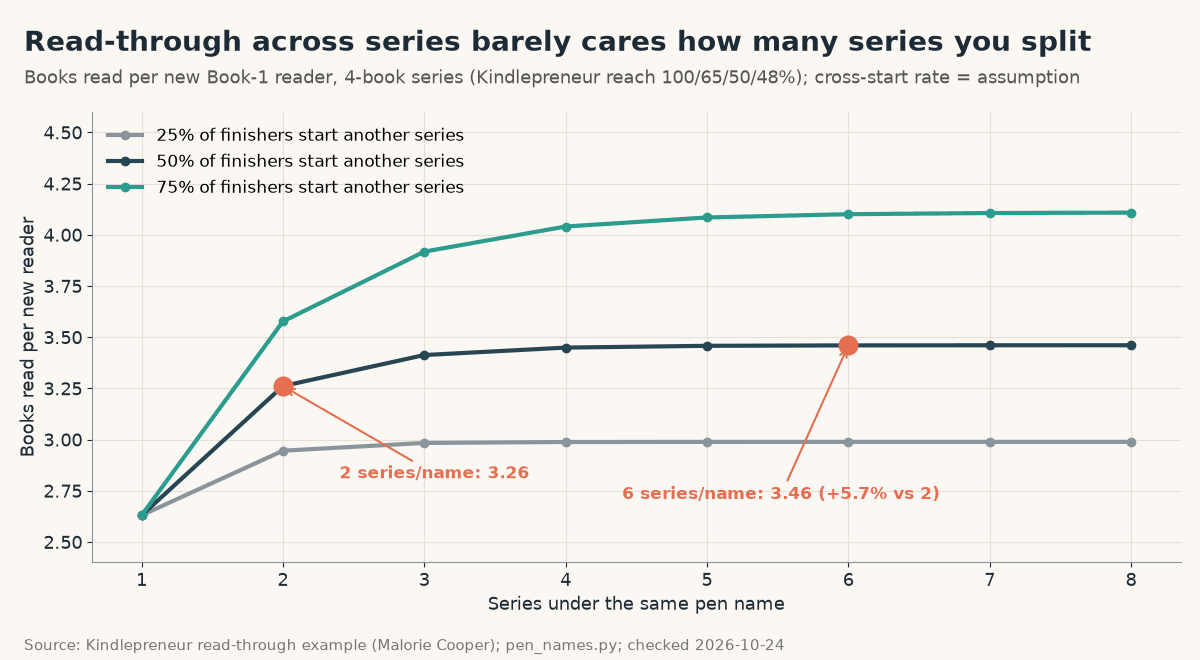 Line chart of expected books read per new Book-1 reader versus number of 4-book series under one pen name, for 25%, 50% and 75% cross-start rates; at 50%, 2 series give 3.26 books and 6 series give 3.46, only 5.7% more