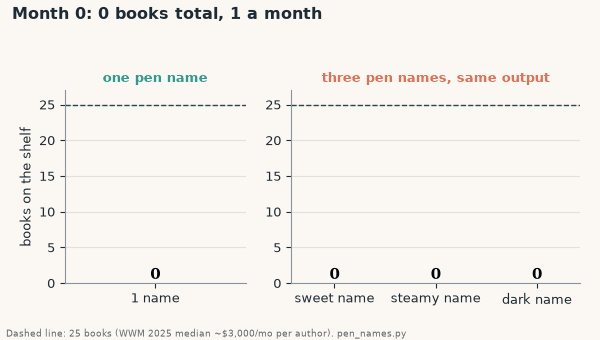 Animation of 24 months at one book a month: one pen name's shelf grows to 24 books while three pen names (sweet, steamy, dark) grow to 8 books each, against a dashed 25-book line