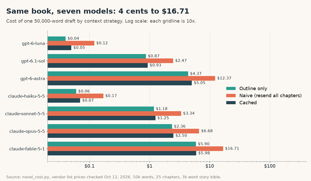 Horizontal bar chart of the API cost of a 50,000-word draft on seven OpenAI and Claude models for outline-only, naive and cached context, from $0.04 to $16.71